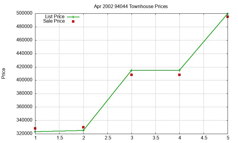 94044 Townhouses Just Sold 2002-04 94044 Townhouses Just Sold 2002-04
