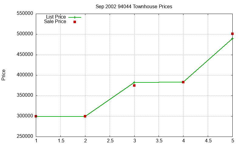94044 Townhouses Just Sold 2002-09