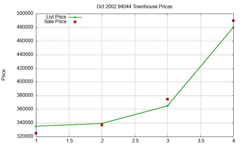 94044 Townhouses Just Sold 2002-10 94044 Townhouses Just Sold 2002-10