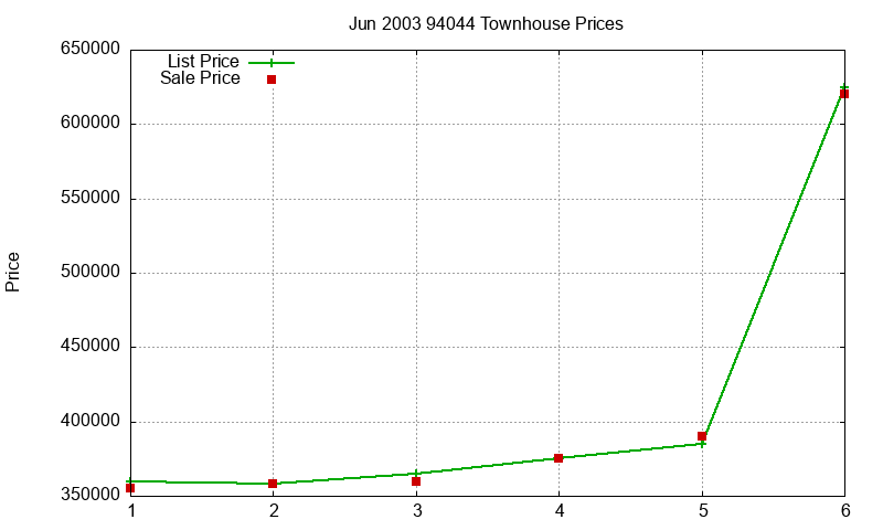 94044 Townhouses Just Sold 2003-06 94044 Townhouses Just Sold 2003-06