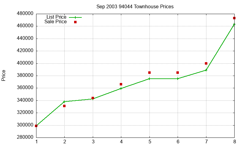 94044 Townhouses Just Sold 2003-09 94044 Townhouses Just Sold 2003-09