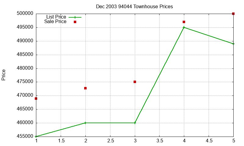 94044 Townhouses Just Sold 2003-12