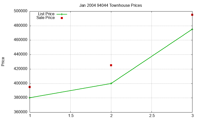 94044 Townhouses Just Sold 2004-01 94044 Townhouses Just Sold 2004-01