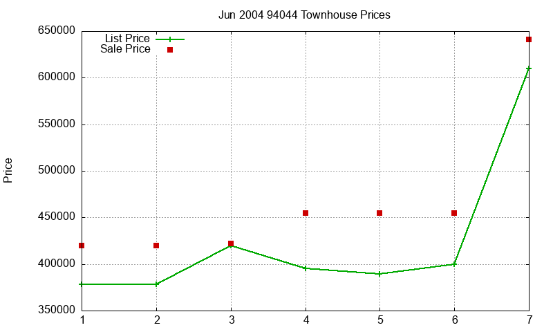 94044 Townhouses Just Sold 2004-06 94044 Townhouses Just Sold 2004-06