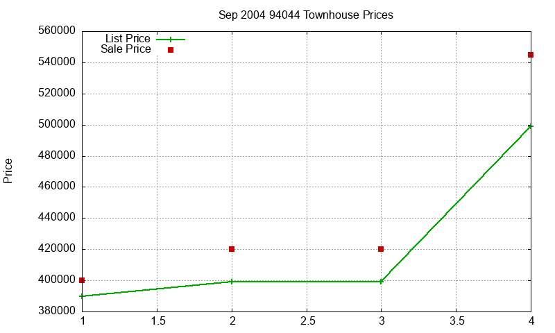 94044 Townhouses Just Sold 2004-09
