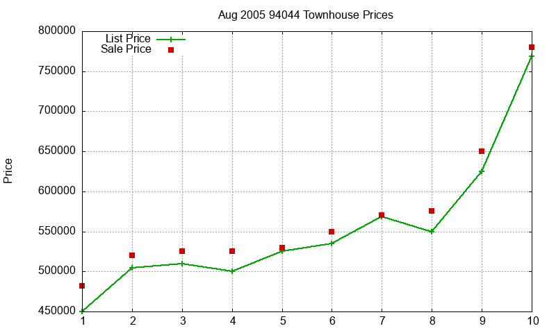 94044 Townhouses Just Sold 2005-08 94044 Townhouses Just Sold 2005-08