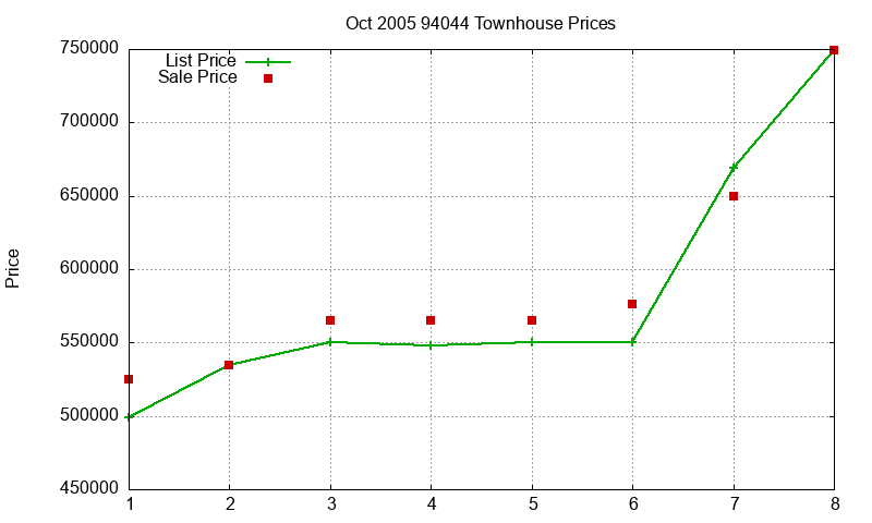 94044 Townhouses Just Sold 2005-10