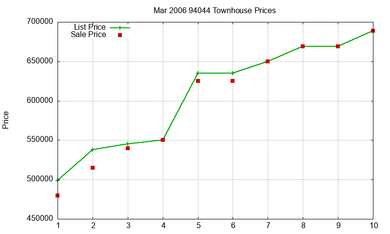 94044 Townhouses Just Sold 2006-03 94044 Townhouses Just Sold 2006-03