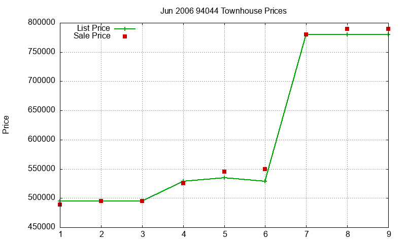 94044 Townhouses Just Sold 2006-06