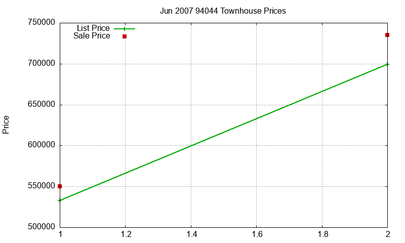 94044 Townhouses Just Sold 2007-06