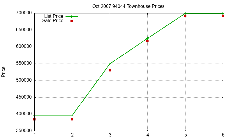 94044 Townhouses Just Sold 2007-10 94044 Townhouses Just Sold 2007-10