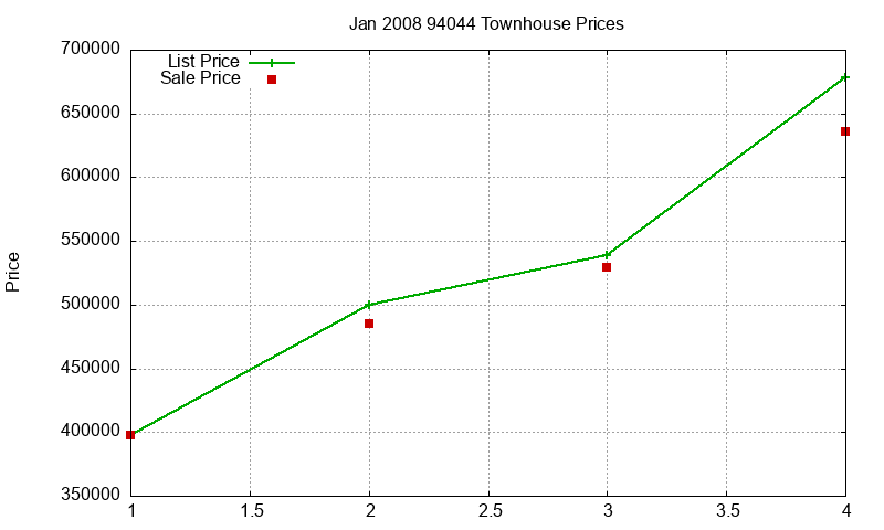 94044 Townhouses Just Sold 2008-01