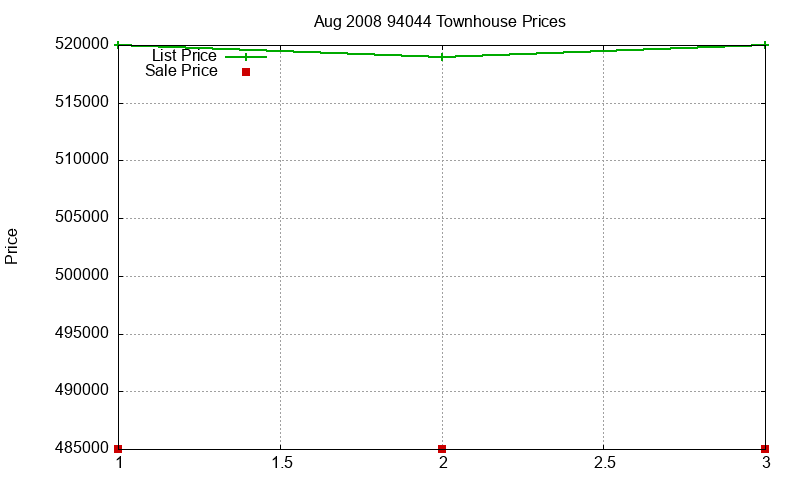 94044 Townhouses Just Sold 2008-08