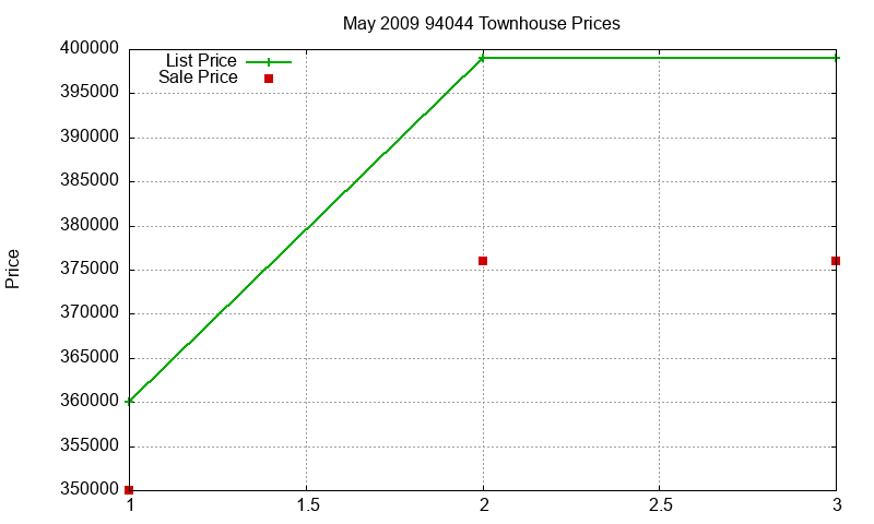 94044 Townhouses Just Sold 2009-05