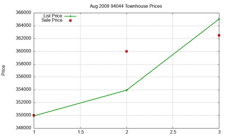 94044 Townhouses Just Sold 2009-08