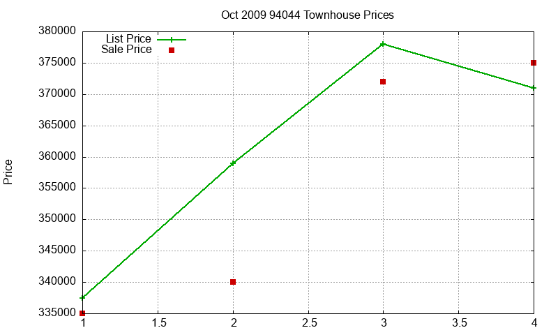 94044 Townhouses Just Sold 2009-10