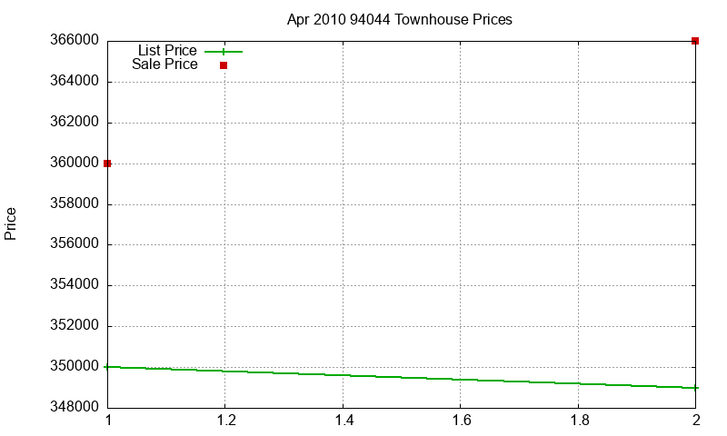 94044 Townhouses Just Sold 2010-04
