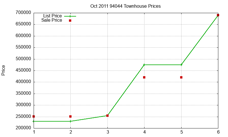 94044 Townhouses Just Sold 2011-10 94044 Townhouses Just Sold 2011-10