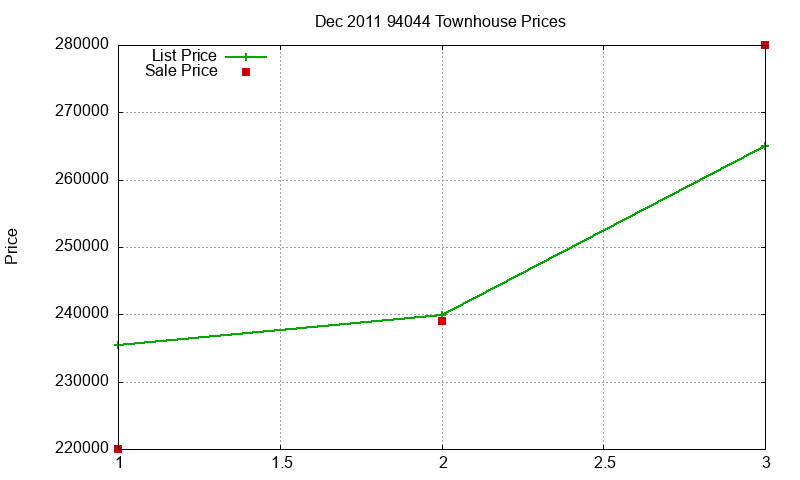 94044 Townhouses Just Sold 2011-12 94044 Townhouses Just Sold 2011-12