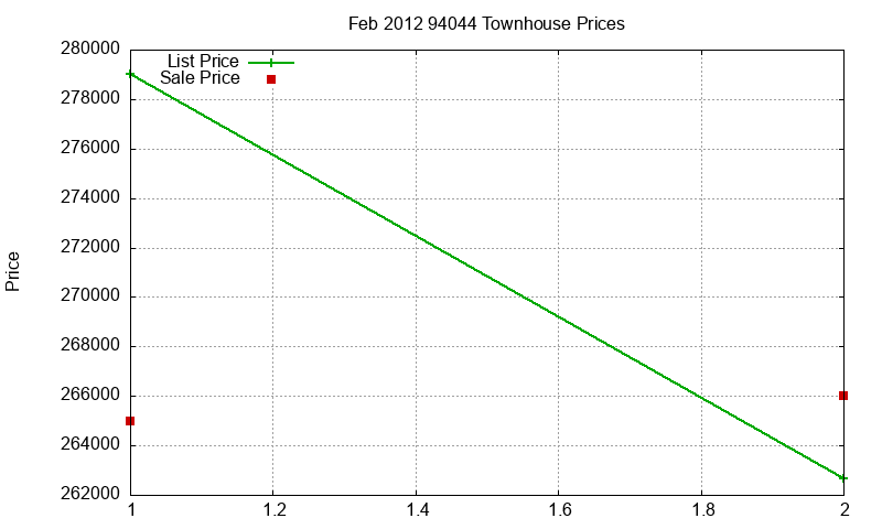 94044 Townhouses Just Sold 2012-02 94044 Townhouses Just Sold 2012-02