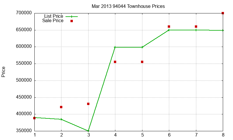 94044 Townhouses Just Sold 2013-03 94044 Townhouses Just Sold 2013-03