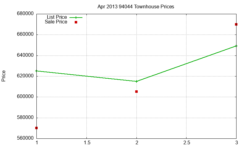 94044 Townhouses Just Sold 2013-04