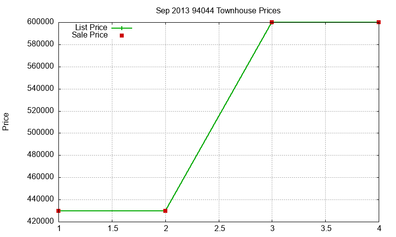 94044 Townhouses Just Sold 2013-09