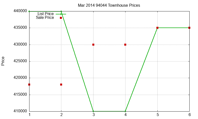 94044 Townhouses Just Sold 2014-03