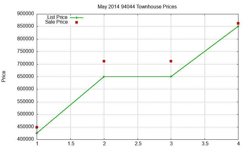 94044 Townhouses Just Sold 2014-05 94044 Townhouses Just Sold 2014-05
