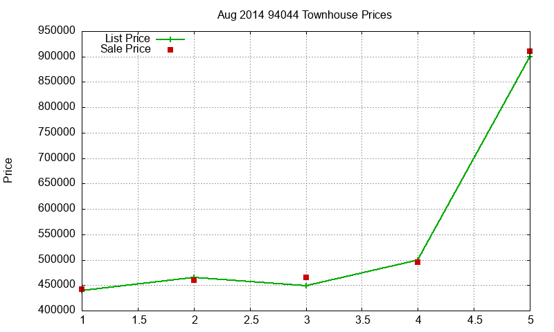94044 Townhouses Just Sold 2014-08 94044 Townhouses Just Sold 2014-08
