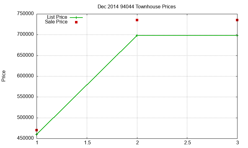94044 Townhouses Just Sold 2014-12