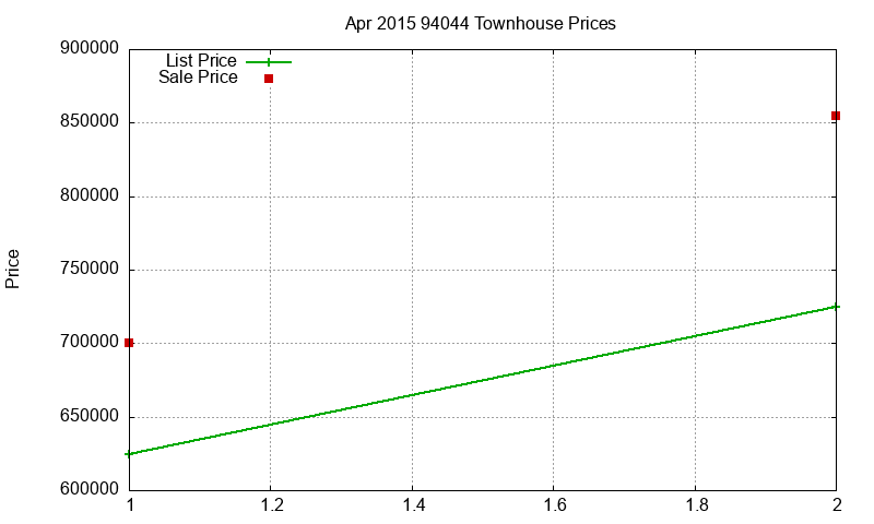 94044 Townhouses Just Sold 2015-04 94044 Townhouses Just Sold 2015-04