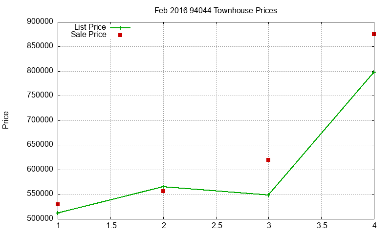 94044 Townhouses Just Sold 2016-02