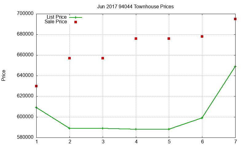 94044 Townhouses Just Sold 2017-06 94044 Townhouses Just Sold 2017-06