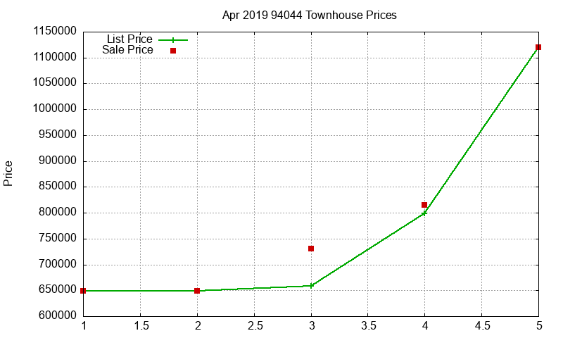 94044 Townhouses Just Sold 2019-04 94044 Townhouses Just Sold 2019-04