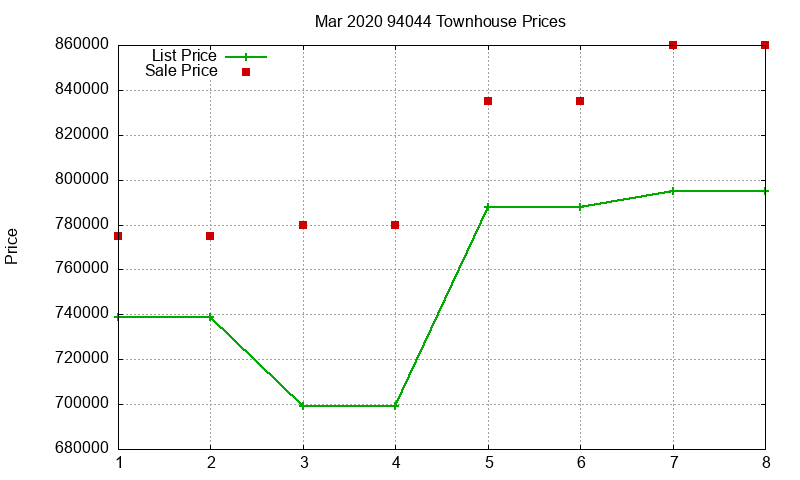 94044 Townhouses Just Sold 2020-03 94044 Townhouses Just Sold 2020-03