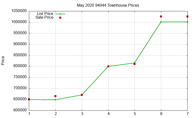 94044 Townhouses Just Sold 2020-05 94044 Townhouses Just Sold 2020-05
