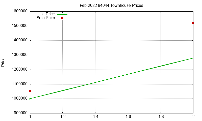 94044 Townhouses Just Sold 2022-02