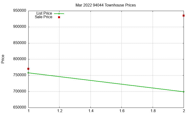 94044 Townhouses Just Sold 2022-03