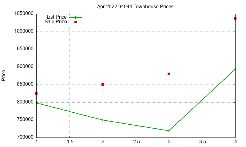 94044 Townhouses Just Sold 2022-04 94044 Townhouses Just Sold 2022-04