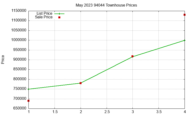 94044 Townhouses Just Sold 2023-05