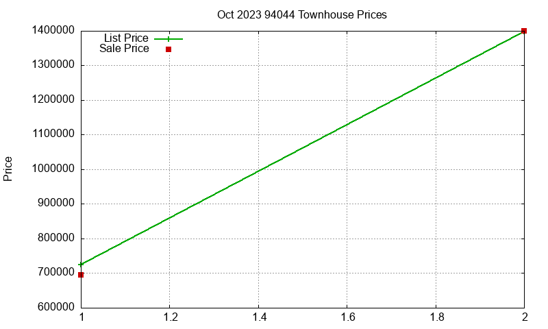 94044 Townhouses Just Sold 2023-10