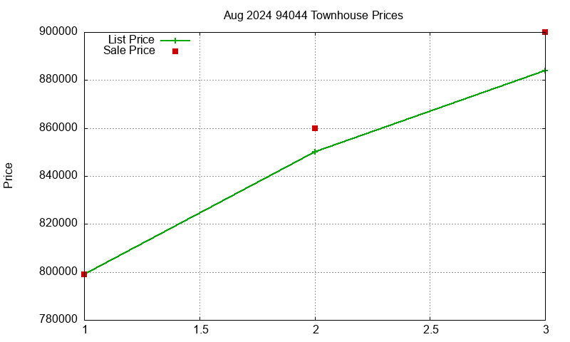 94044 Townhouses Just Sold 2024-08