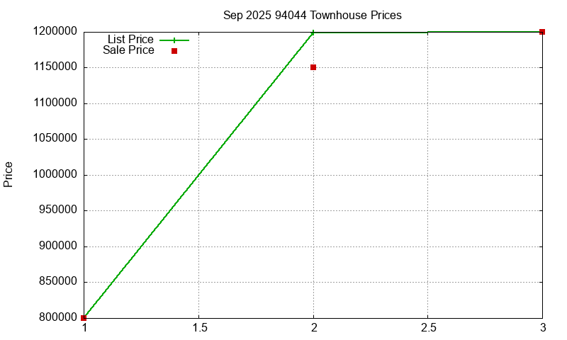 94044 Townhouses Just Sold 2025-09