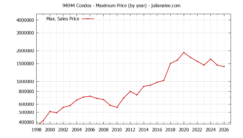Graph of the Yearly Maximum Price of 94044 Condos - 94044 Real Estate Trends