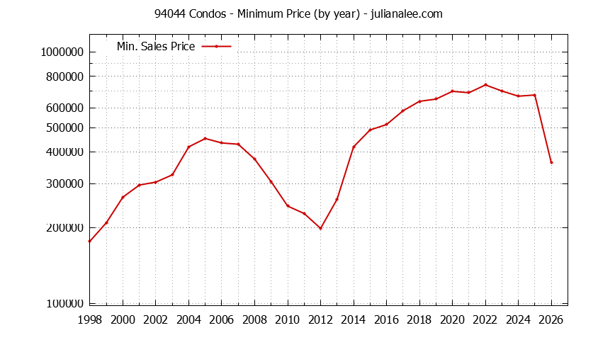 Graph of the Yearly Minimum Price of 94044 Condos - 94044 Real Estate Trends