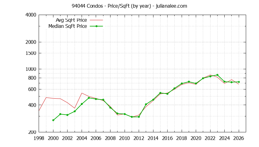 Graph of the Yearly Average Price Per Square Foot for 94044 Condos - 94044 Real Estate Trends