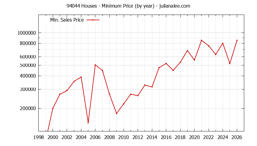 Graph of the Yearly Minimum Price of 94044 Houses - 94044 Real Estate Trends
