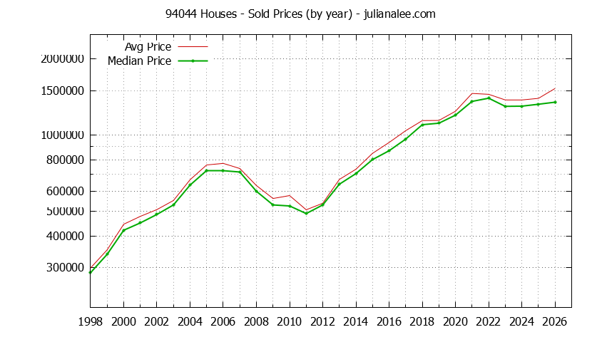 Graph of the Yearly Median and Average 94044 Home Prices for Houses - 94044 Real Estate Trends