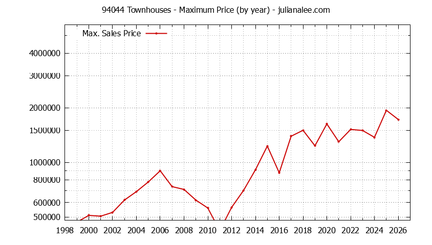 Graph of the Yearly Maximum Price of 94044 Townhouses - 94044 Real Estate Trends